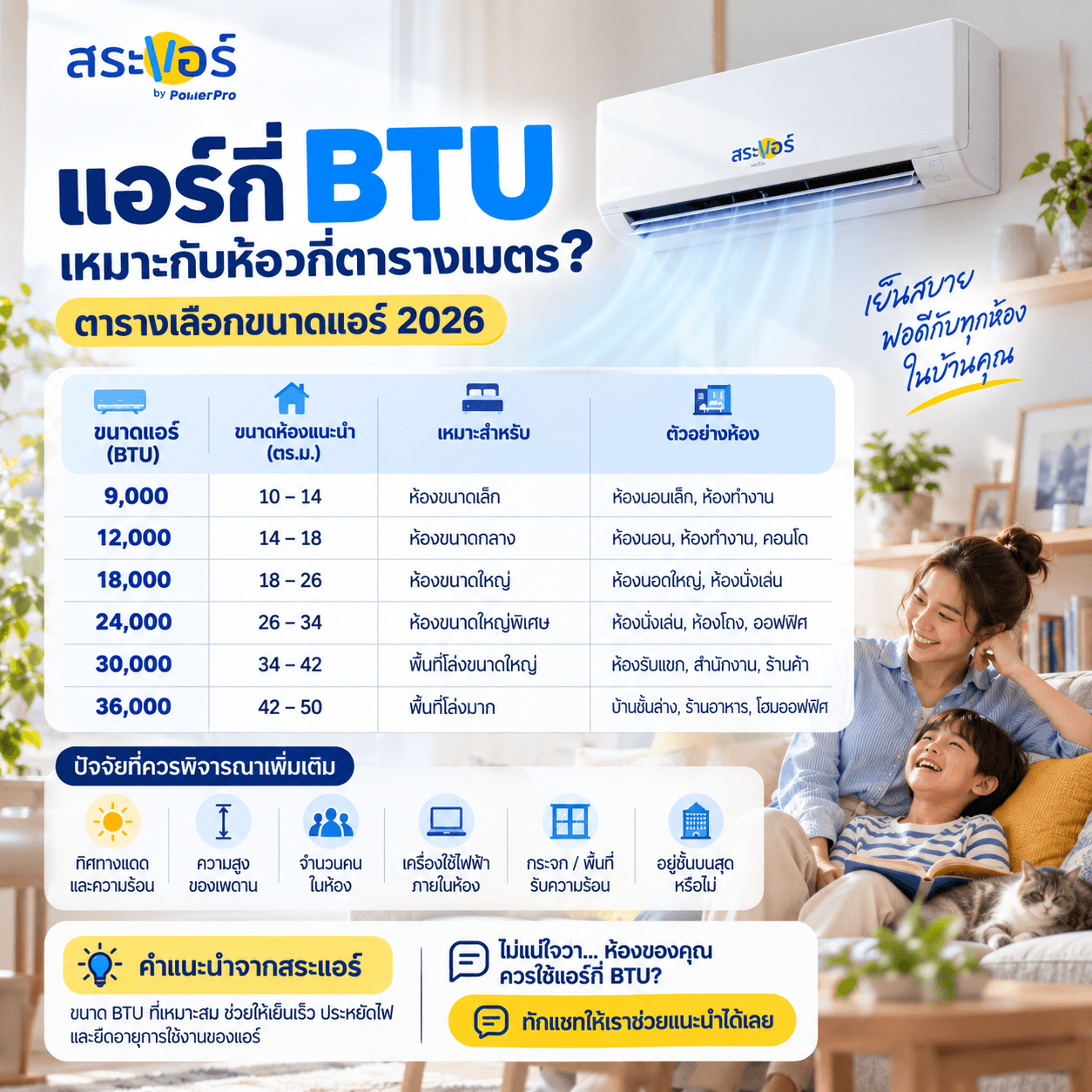 แอร์กี่ BTU เหมาะกับห้องกี่ตารางเมตร? ตารางเลือกขนาดแอร์ 2026